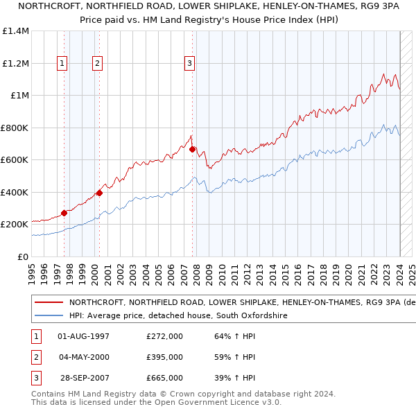 NORTHCROFT, NORTHFIELD ROAD, LOWER SHIPLAKE, HENLEY-ON-THAMES, RG9 3PA: Price paid vs HM Land Registry's House Price Index