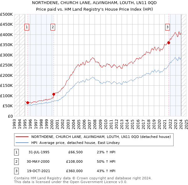 NORTHDENE, CHURCH LANE, ALVINGHAM, LOUTH, LN11 0QD: Price paid vs HM Land Registry's House Price Index