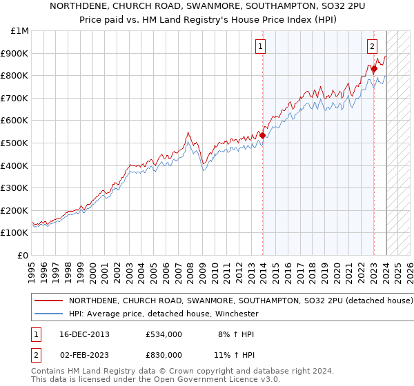 NORTHDENE, CHURCH ROAD, SWANMORE, SOUTHAMPTON, SO32 2PU: Price paid vs HM Land Registry's House Price Index