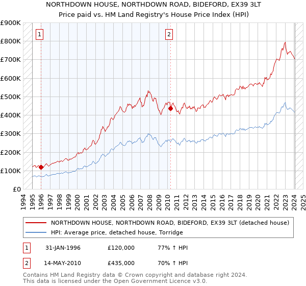 NORTHDOWN HOUSE, NORTHDOWN ROAD, BIDEFORD, EX39 3LT: Price paid vs HM Land Registry's House Price Index