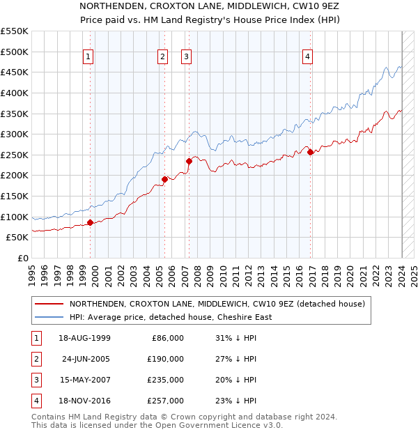 NORTHENDEN, CROXTON LANE, MIDDLEWICH, CW10 9EZ: Price paid vs HM Land Registry's House Price Index
