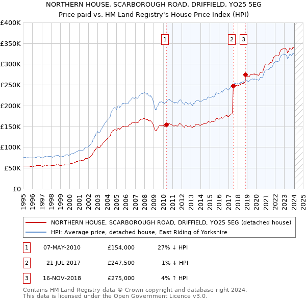 NORTHERN HOUSE, SCARBOROUGH ROAD, DRIFFIELD, YO25 5EG: Price paid vs HM Land Registry's House Price Index