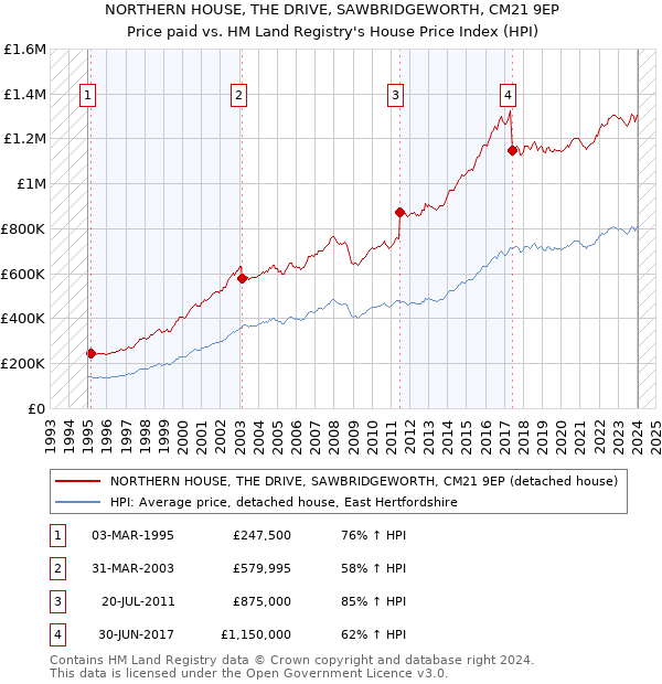NORTHERN HOUSE, THE DRIVE, SAWBRIDGEWORTH, CM21 9EP: Price paid vs HM Land Registry's House Price Index