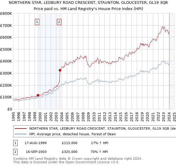 NORTHERN STAR, LEDBURY ROAD CRESCENT, STAUNTON, GLOUCESTER, GL19 3QB: Price paid vs HM Land Registry's House Price Index
