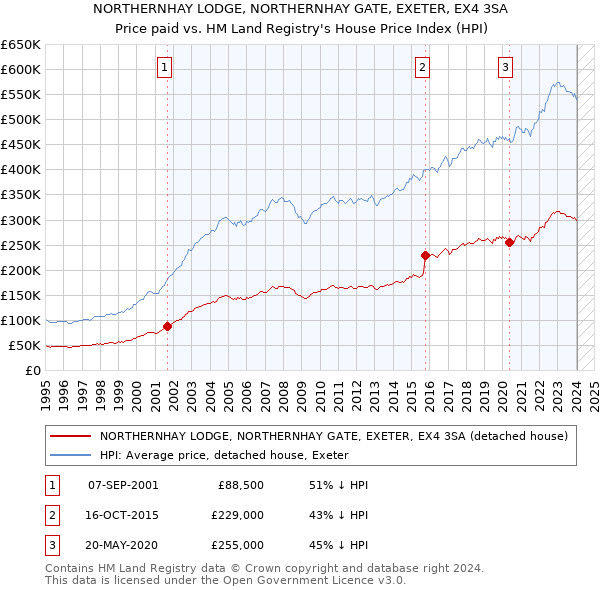 NORTHERNHAY LODGE, NORTHERNHAY GATE, EXETER, EX4 3SA: Price paid vs HM Land Registry's House Price Index