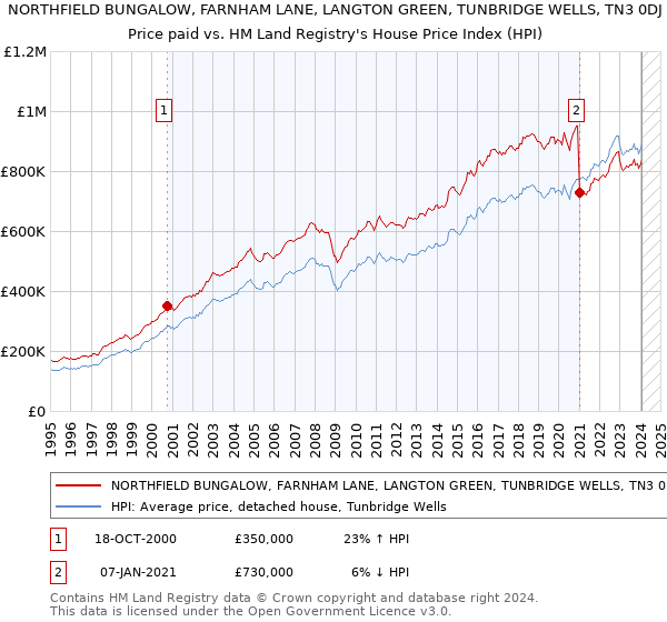 NORTHFIELD BUNGALOW, FARNHAM LANE, LANGTON GREEN, TUNBRIDGE WELLS, TN3 0DJ: Price paid vs HM Land Registry's House Price Index