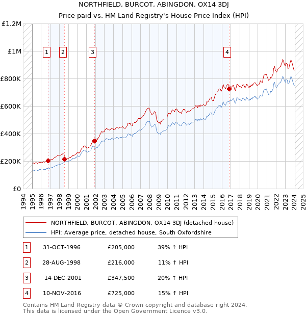NORTHFIELD, BURCOT, ABINGDON, OX14 3DJ: Price paid vs HM Land Registry's House Price Index