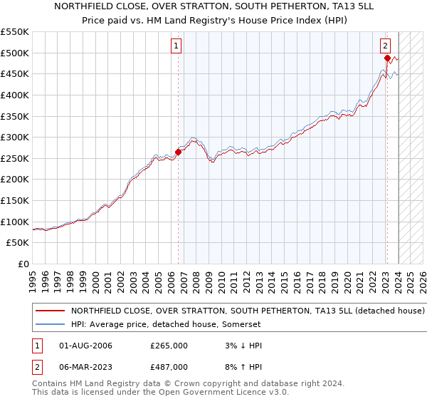 NORTHFIELD CLOSE, OVER STRATTON, SOUTH PETHERTON, TA13 5LL: Price paid vs HM Land Registry's House Price Index