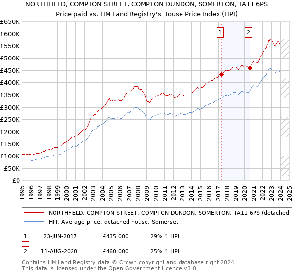 NORTHFIELD, COMPTON STREET, COMPTON DUNDON, SOMERTON, TA11 6PS: Price paid vs HM Land Registry's House Price Index