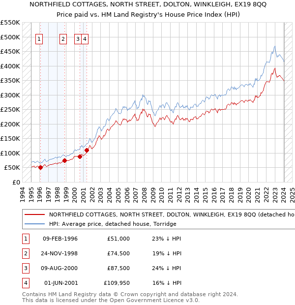 NORTHFIELD COTTAGES, NORTH STREET, DOLTON, WINKLEIGH, EX19 8QQ: Price paid vs HM Land Registry's House Price Index