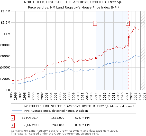 NORTHFIELD, HIGH STREET, BLACKBOYS, UCKFIELD, TN22 5JU: Price paid vs HM Land Registry's House Price Index