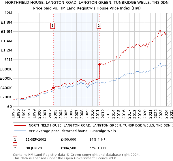 NORTHFIELD HOUSE, LANGTON ROAD, LANGTON GREEN, TUNBRIDGE WELLS, TN3 0DN: Price paid vs HM Land Registry's House Price Index