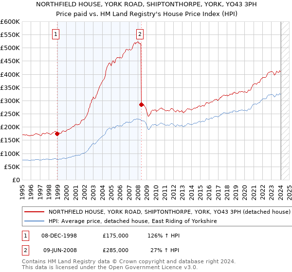 NORTHFIELD HOUSE, YORK ROAD, SHIPTONTHORPE, YORK, YO43 3PH: Price paid vs HM Land Registry's House Price Index