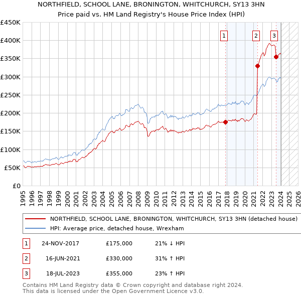 NORTHFIELD, SCHOOL LANE, BRONINGTON, WHITCHURCH, SY13 3HN: Price paid vs HM Land Registry's House Price Index