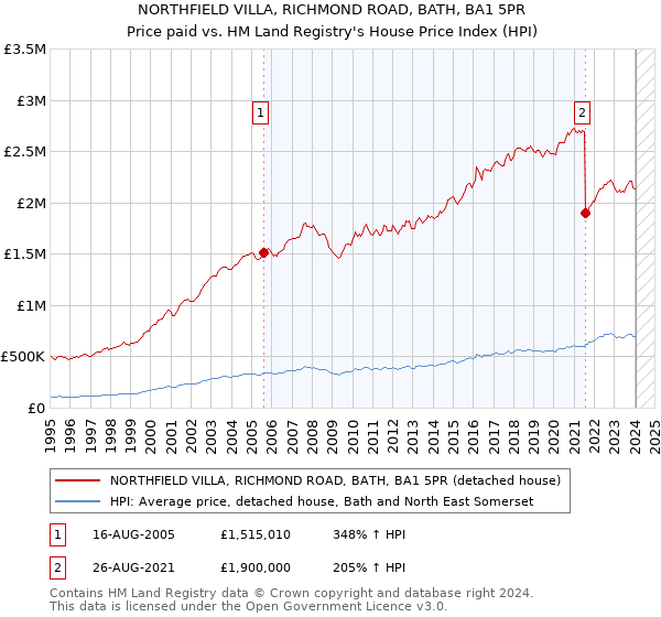 NORTHFIELD VILLA, RICHMOND ROAD, BATH, BA1 5PR: Price paid vs HM Land Registry's House Price Index