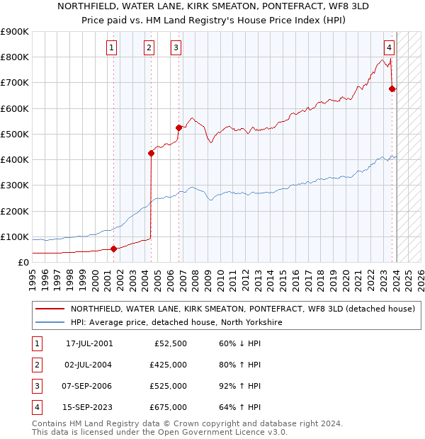 NORTHFIELD, WATER LANE, KIRK SMEATON, PONTEFRACT, WF8 3LD: Price paid vs HM Land Registry's House Price Index