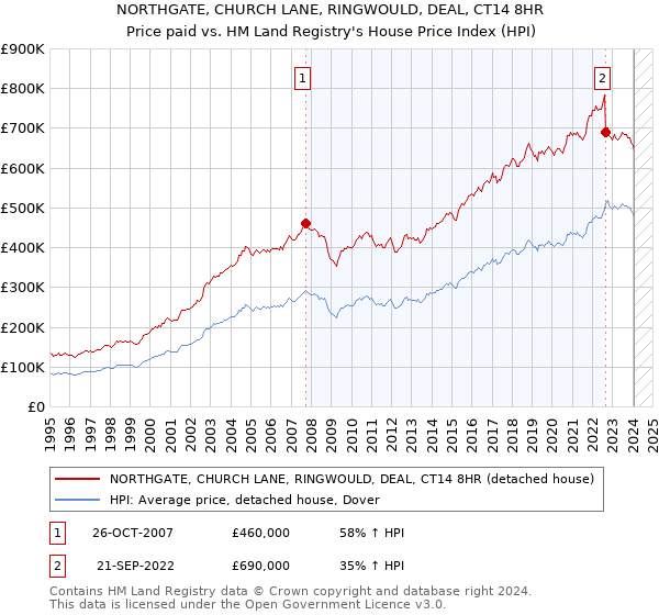 NORTHGATE, CHURCH LANE, RINGWOULD, DEAL, CT14 8HR: Price paid vs HM Land Registry's House Price Index