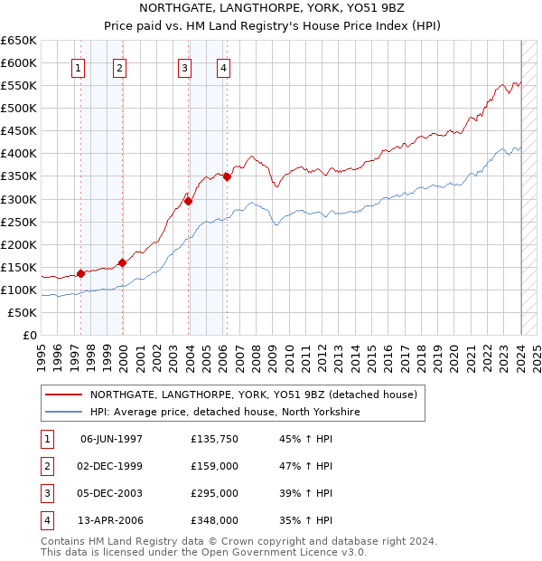 NORTHGATE, LANGTHORPE, YORK, YO51 9BZ: Price paid vs HM Land Registry's House Price Index
