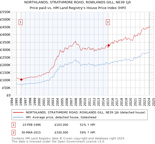 NORTHLANDS, STRATHMORE ROAD, ROWLANDS GILL, NE39 1JA: Price paid vs HM Land Registry's House Price Index