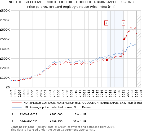 NORTHLEIGH COTTAGE, NORTHLEIGH HILL, GOODLEIGH, BARNSTAPLE, EX32 7NR: Price paid vs HM Land Registry's House Price Index