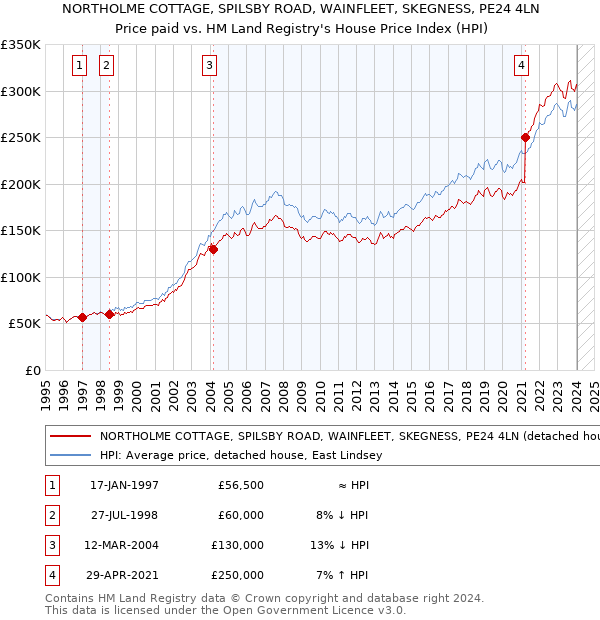 NORTHOLME COTTAGE, SPILSBY ROAD, WAINFLEET, SKEGNESS, PE24 4LN: Price paid vs HM Land Registry's House Price Index
