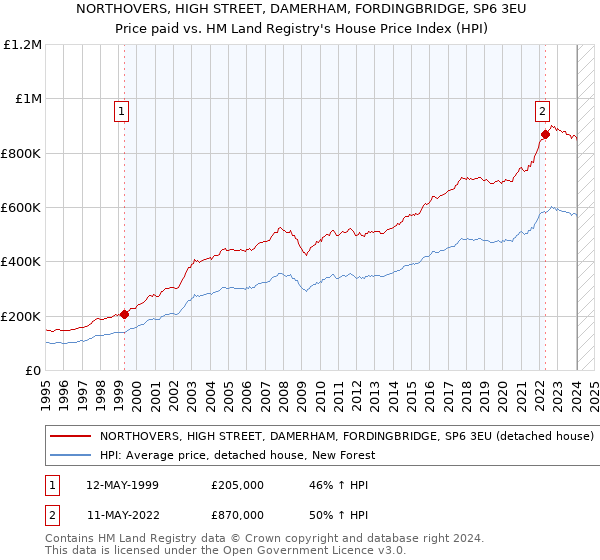 NORTHOVERS, HIGH STREET, DAMERHAM, FORDINGBRIDGE, SP6 3EU: Price paid vs HM Land Registry's House Price Index