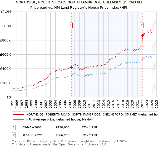 NORTHSIDE, ROBERTS ROAD, NORTH FAMBRIDGE, CHELMSFORD, CM3 6LT: Price paid vs HM Land Registry's House Price Index