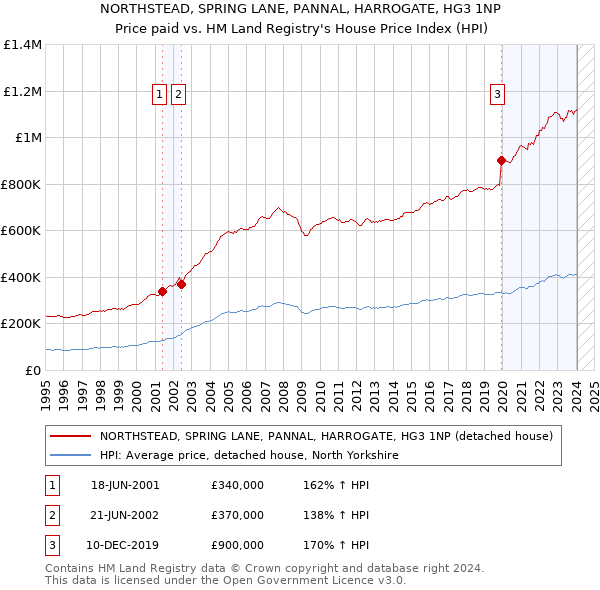 NORTHSTEAD, SPRING LANE, PANNAL, HARROGATE, HG3 1NP: Price paid vs HM Land Registry's House Price Index