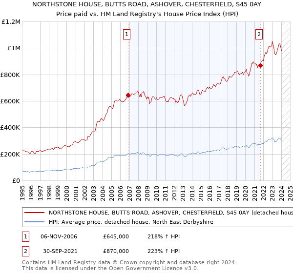 NORTHSTONE HOUSE, BUTTS ROAD, ASHOVER, CHESTERFIELD, S45 0AY: Price paid vs HM Land Registry's House Price Index