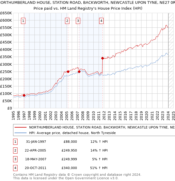 NORTHUMBERLAND HOUSE, STATION ROAD, BACKWORTH, NEWCASTLE UPON TYNE, NE27 0RU: Price paid vs HM Land Registry's House Price Index