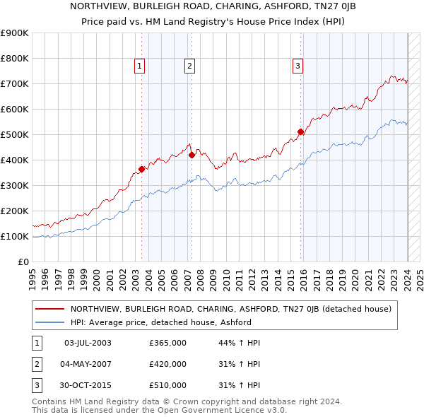 NORTHVIEW, BURLEIGH ROAD, CHARING, ASHFORD, TN27 0JB: Price paid vs HM Land Registry's House Price Index