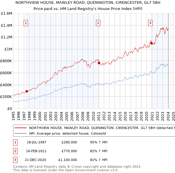 NORTHVIEW HOUSE, MAWLEY ROAD, QUENINGTON, CIRENCESTER, GL7 5BH: Price paid vs HM Land Registry's House Price Index
