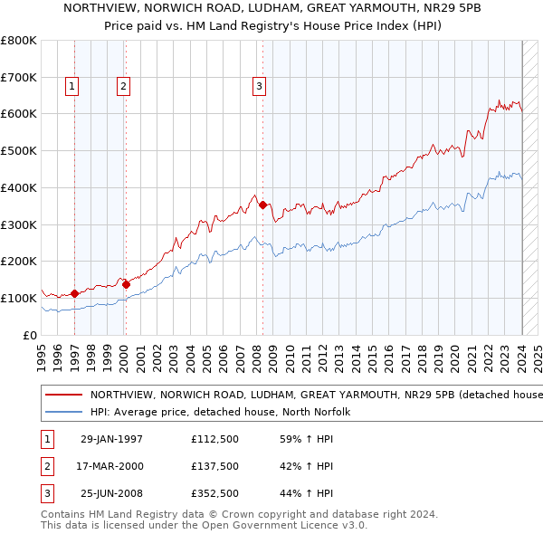 NORTHVIEW, NORWICH ROAD, LUDHAM, GREAT YARMOUTH, NR29 5PB: Price paid vs HM Land Registry's House Price Index