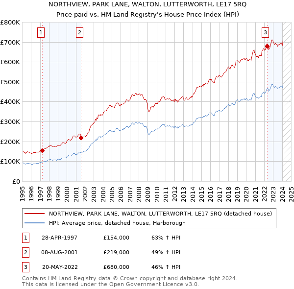 NORTHVIEW, PARK LANE, WALTON, LUTTERWORTH, LE17 5RQ: Price paid vs HM Land Registry's House Price Index