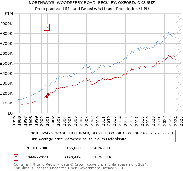 NORTHWAYS, WOODPERRY ROAD, BECKLEY, OXFORD, OX3 9UZ: Price paid vs HM Land Registry's House Price Index