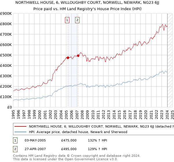 NORTHWELL HOUSE, 6, WILLOUGHBY COURT, NORWELL, NEWARK, NG23 6JJ: Price paid vs HM Land Registry's House Price Index