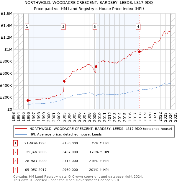 NORTHWOLD, WOODACRE CRESCENT, BARDSEY, LEEDS, LS17 9DQ: Price paid vs HM Land Registry's House Price Index
