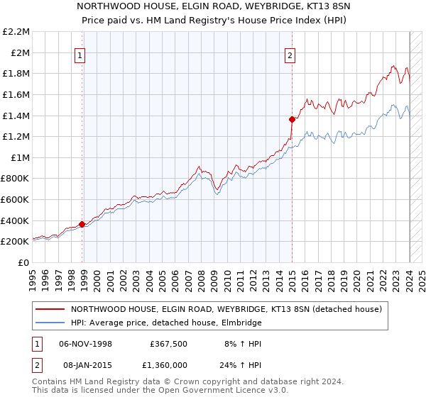 NORTHWOOD HOUSE, ELGIN ROAD, WEYBRIDGE, KT13 8SN: Price paid vs HM Land Registry's House Price Index