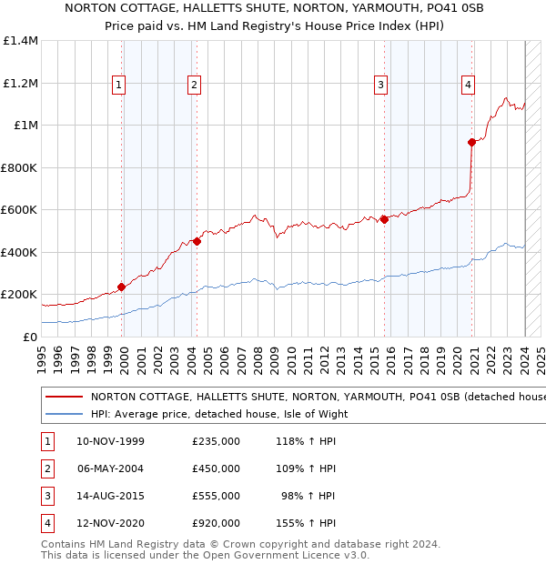 NORTON COTTAGE, HALLETTS SHUTE, NORTON, YARMOUTH, PO41 0SB: Price paid vs HM Land Registry's House Price Index
