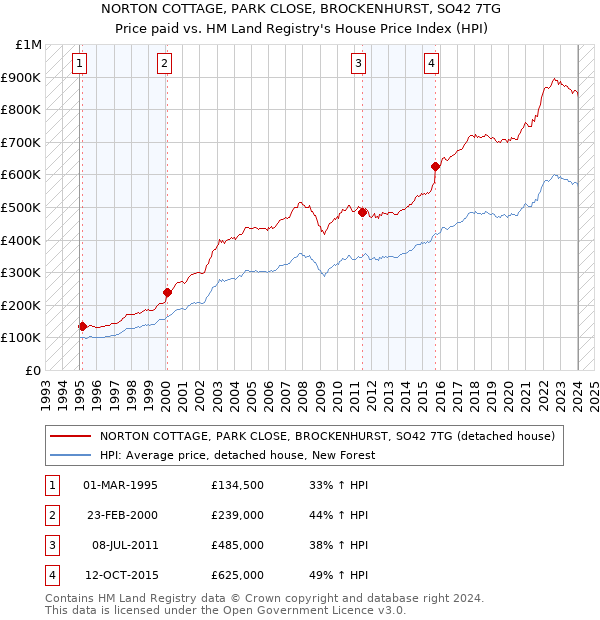 NORTON COTTAGE, PARK CLOSE, BROCKENHURST, SO42 7TG: Price paid vs HM Land Registry's House Price Index