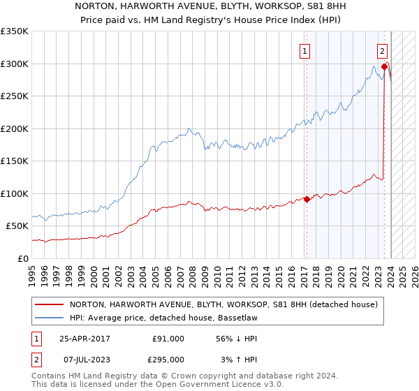 NORTON, HARWORTH AVENUE, BLYTH, WORKSOP, S81 8HH: Price paid vs HM Land Registry's House Price Index
