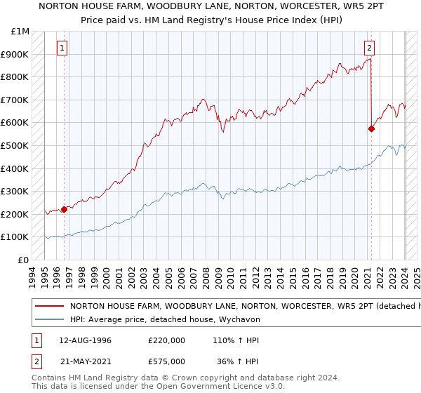 NORTON HOUSE FARM, WOODBURY LANE, NORTON, WORCESTER, WR5 2PT: Price paid vs HM Land Registry's House Price Index