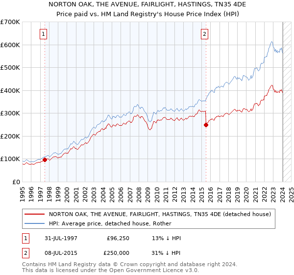 NORTON OAK, THE AVENUE, FAIRLIGHT, HASTINGS, TN35 4DE: Price paid vs HM Land Registry's House Price Index