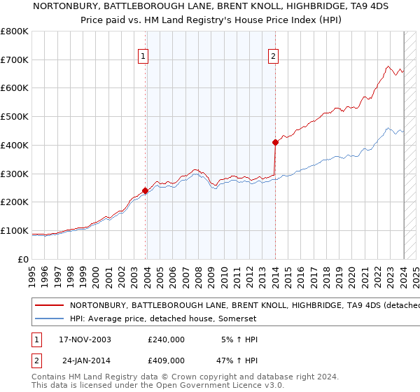 NORTONBURY, BATTLEBOROUGH LANE, BRENT KNOLL, HIGHBRIDGE, TA9 4DS: Price paid vs HM Land Registry's House Price Index