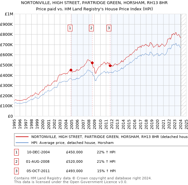 NORTONVILLE, HIGH STREET, PARTRIDGE GREEN, HORSHAM, RH13 8HR: Price paid vs HM Land Registry's House Price Index