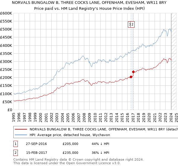 NORVALS BUNGALOW B, THREE COCKS LANE, OFFENHAM, EVESHAM, WR11 8RY: Price paid vs HM Land Registry's House Price Index