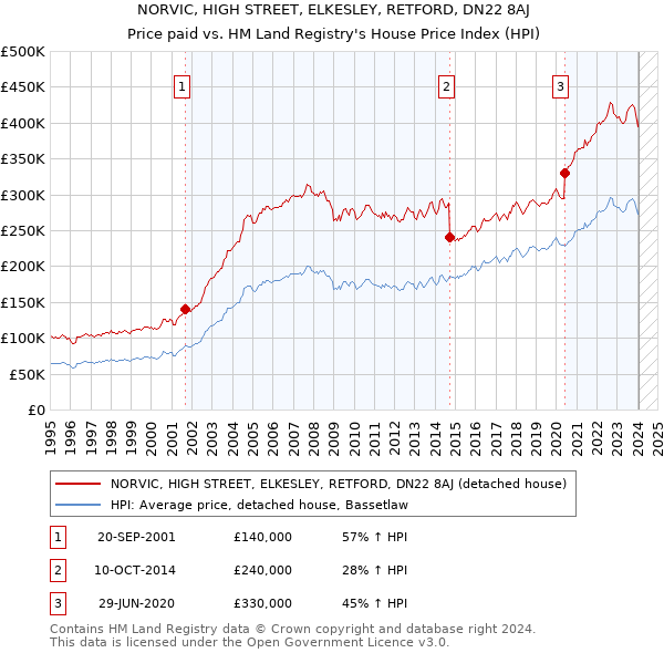 NORVIC, HIGH STREET, ELKESLEY, RETFORD, DN22 8AJ: Price paid vs HM Land Registry's House Price Index