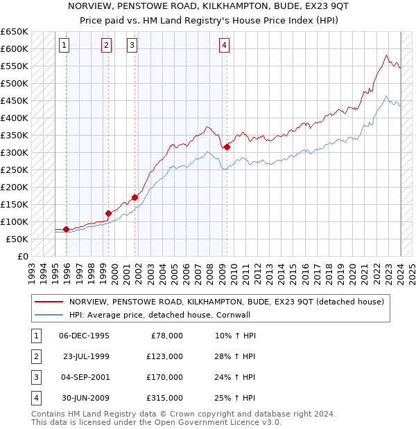 NORVIEW, PENSTOWE ROAD, KILKHAMPTON, BUDE, EX23 9QT: Price paid vs HM Land Registry's House Price Index