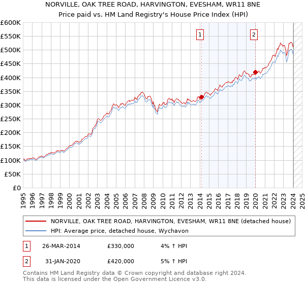 NORVILLE, OAK TREE ROAD, HARVINGTON, EVESHAM, WR11 8NE: Price paid vs HM Land Registry's House Price Index