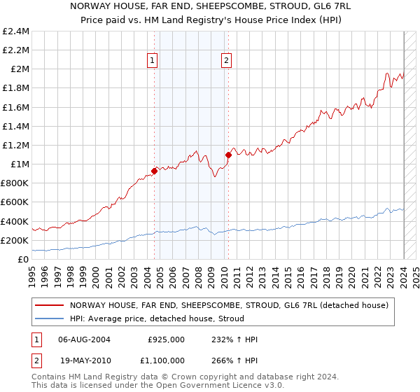 NORWAY HOUSE, FAR END, SHEEPSCOMBE, STROUD, GL6 7RL: Price paid vs HM Land Registry's House Price Index